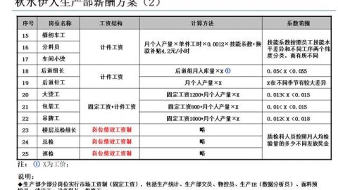 22年经验总结：这样设计提成方案，销售动力至少翻三倍